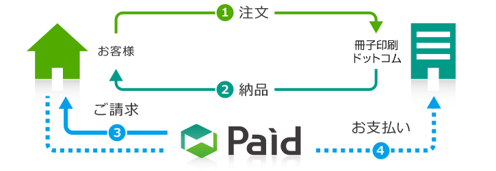 Paid�������ʧ������ʧ���ˤ����ѥ��᡼��